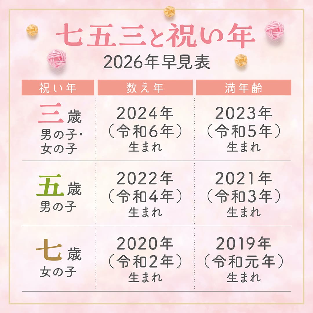 七五三と祝い年 2026年早見表 祝い年…三歳 （男の子・女の子）、数え年…2024年（令和6年）生まれ、満年齢…2023年（令和5年）生まれ／祝い年…五歳（男の子）、数え年…2022年（令和4年）生まれ、満年齢…22021年（令和3年）生まれ／祝い年…七歳（女の子）、数え年…2020年（令和2年）生まれ、満年齢…22019年（令和元年）生まれ