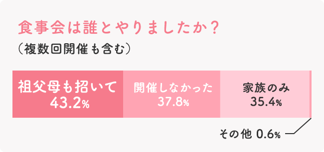 食事会は誰とやりましたか？（複数回開催も含む） 