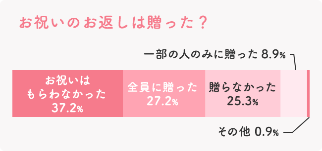 お祝いのお返しは贈った?
