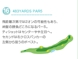 16.483YARDS PAR5
飛距離次第では2オンの可能性もあり、終盤の勝負どころになるパー5。ティショットはセンターやや左目へ。セカンドは右クロスバンカーの左側から狙うのがベスト。