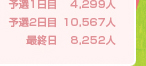 予選1日目 4,299人　予選2日目　10,567人　最終日　8,252人