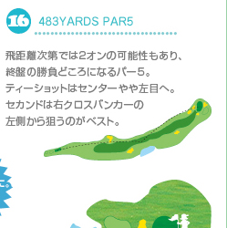 16.483YARDS PAR5 飛距離次第では2オンの可能性もあり、終盤の勝負どころになるパー5。ティショットはセンターやや左目へ。セカンドは右クロスバンカーの左側から狙うのがベスト。