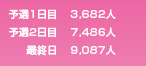 予選1日目 3,682人　予選2日目　7,486人　最終日　9,087人