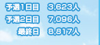 予選1日目 3,623人　予選2日目　7,096人　最終日　8,817人