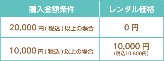 購入金額条件:20,000円(税込)以上の場合 レンタル価格:0円 購入金額条件:10,000円(税込)以上の場合 レンタル価格:10,000円(税込10,800円)