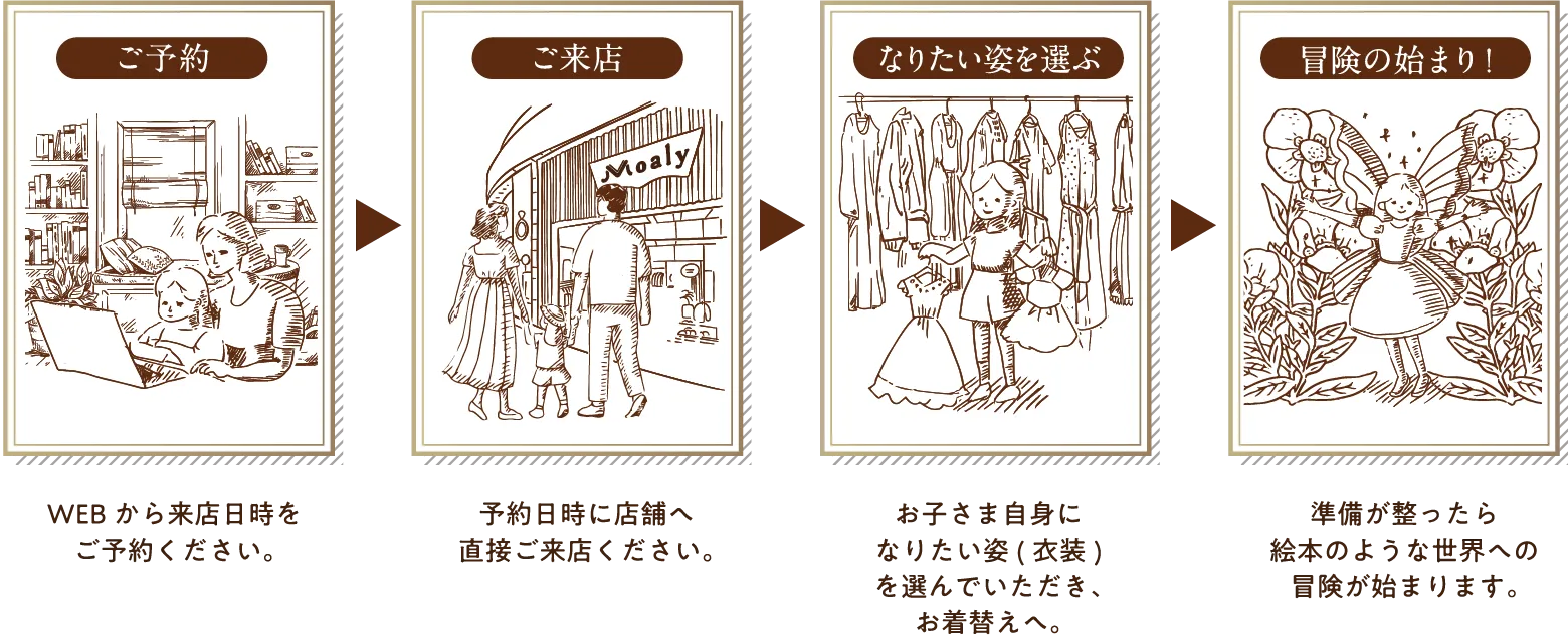 ご予約 WEBから来店日時をご予約ください。予約日時に店舗へ直接ご来店ください。なりたい姿を選ぶ お子さま自身になりたい姿(衣装)を選んでいただき、お着替えへ。冒険の始まり！準備が整ったら絵本のような世界への冒険が始まります。