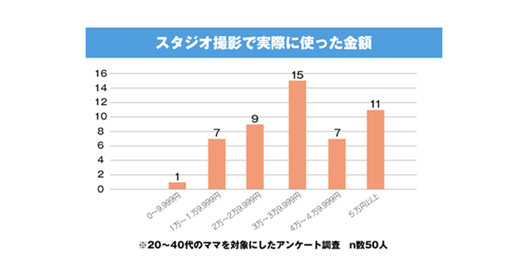 七五三のスタジオ撮影は3万円台が主流