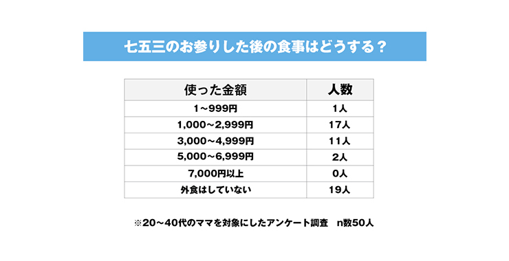 七五三のお参りした後の食事はどうする？