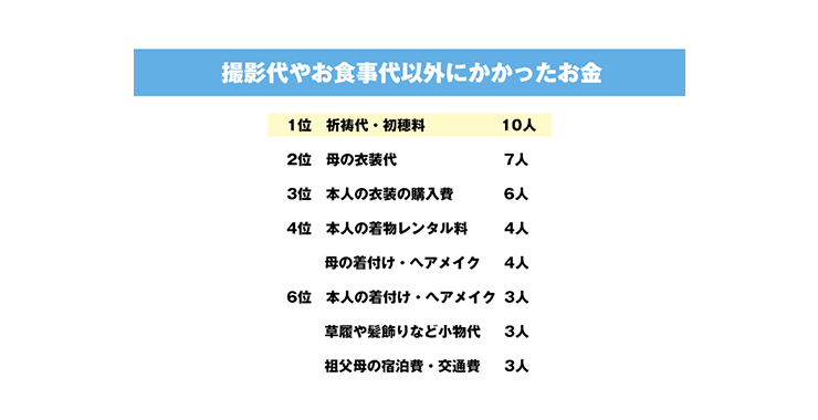 撮影代やお食事以外にかかったお金