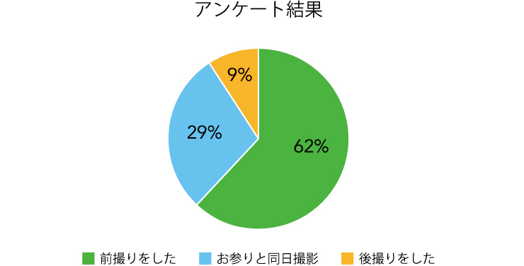 「前撮り」と「同日撮り」の割合は？